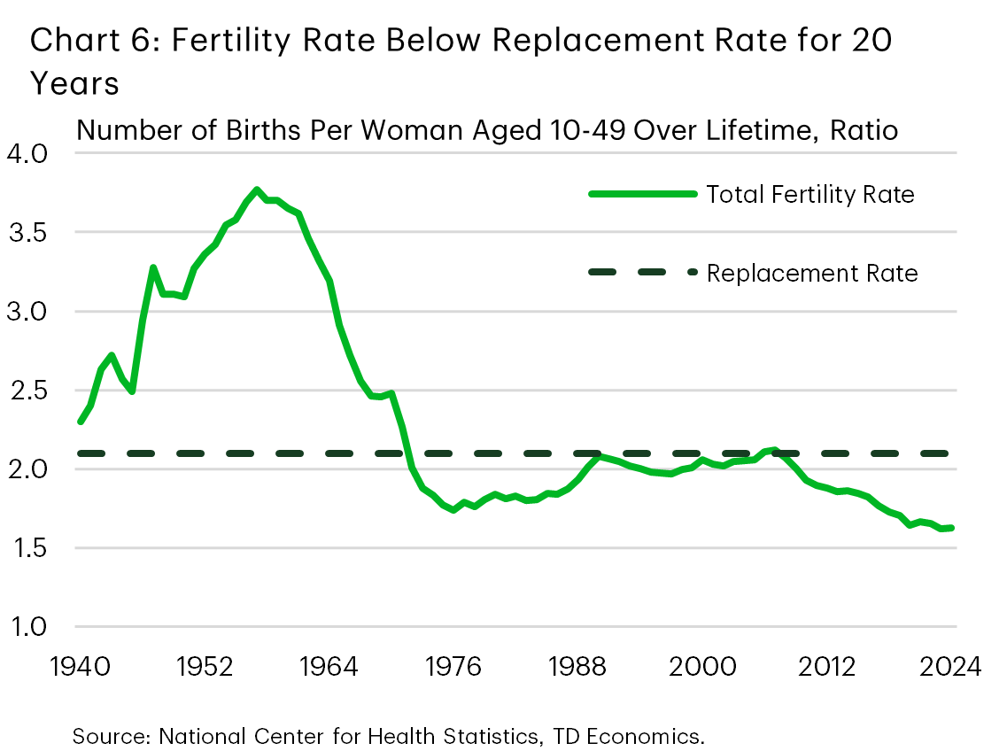 Chart 6 shows the U.S. fertility rate and the replacement rate, defined as the average number of births per woman needed to sustain the population, from 1940 to 2024. The fertility rate rises sharply through the mid 20th century, peaks in the late 1950s, and then trends lower over time, remaining below the replacement rate since 2007.