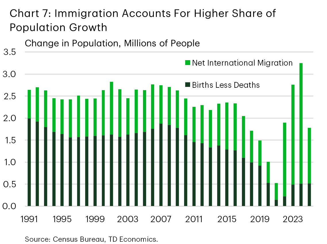 Chart 7 shows total U.S. population growth stemming from two sources, births net of deaths and immigration, from 1991 to 2025. Between 1991 and 2007, population growth is driven primarily by natural increase, which averages roughly 1.5 to 2.0 million per year. Since then, natural increase has declined steadily to around 0.5 million, while immigration has become more prominent, rising sharply to a peak of about 2.7 million in 2024 and accounting for most population growth in recent years..