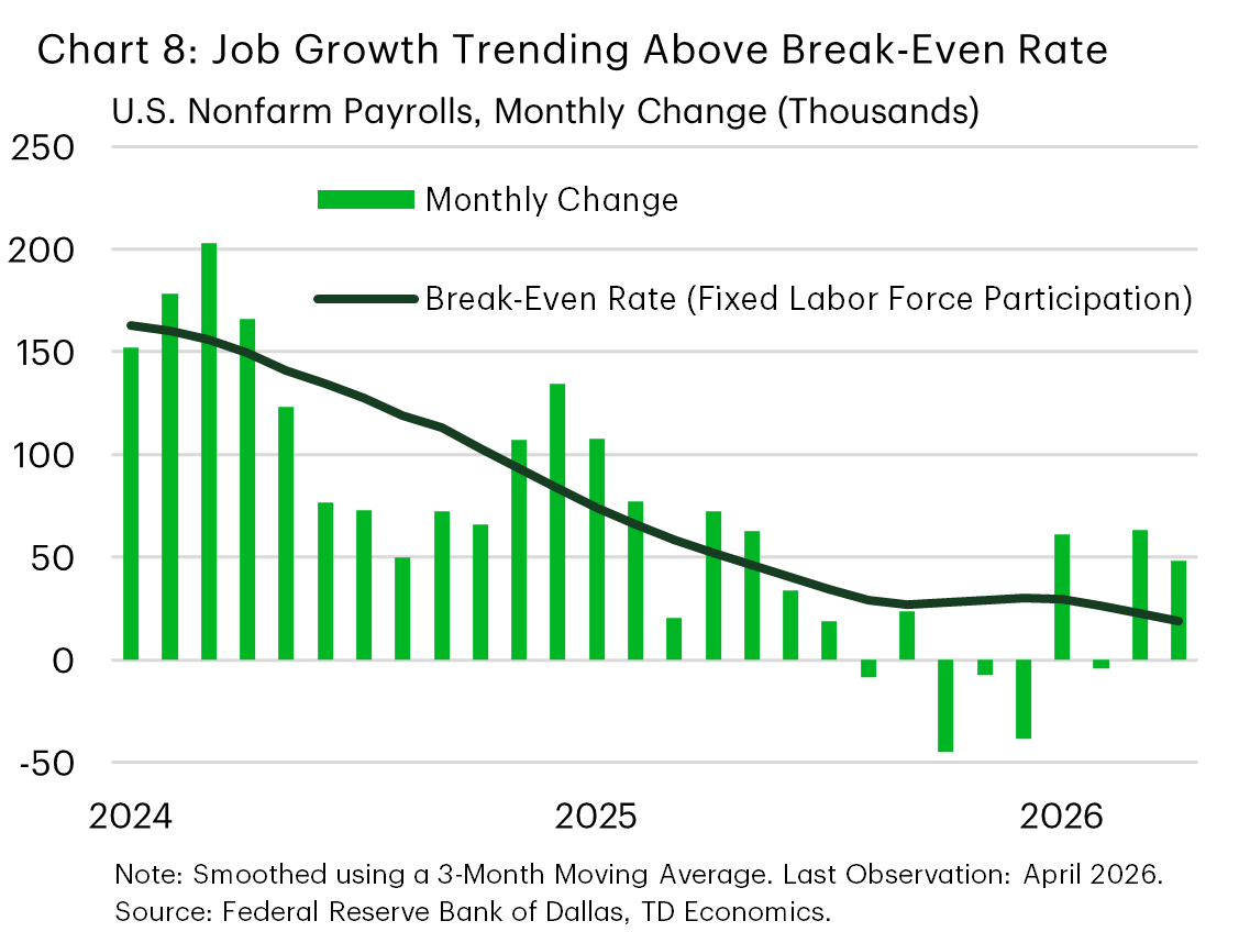 Chart 8 shows the three month average change in U.S. nonfarm payrolls alongside the estimated break even rate of job creation from January 2024 to April 2026. The break even rate declines steadily from roughly 150k at the start of 2024 to around 30-40k today.