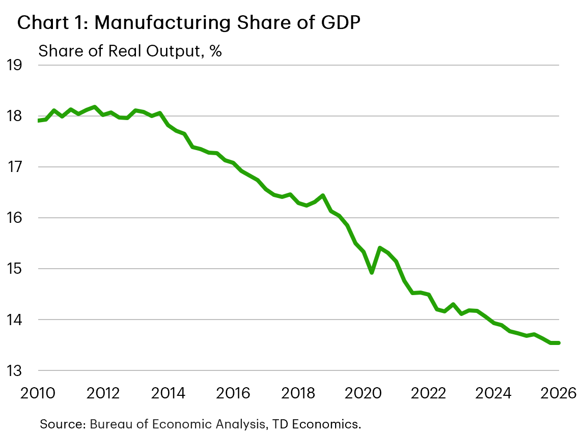 Chart 1: The chart shows the share of real U.S. output accounted for by the manufacturing sector between 2010 and 2026. The share remained steady at 18% between 2010 and 2013, but then began to fall consistently until reaching roughly 14% in 2022. After 2022, the share plateaued between 13-14%, where it has remained.