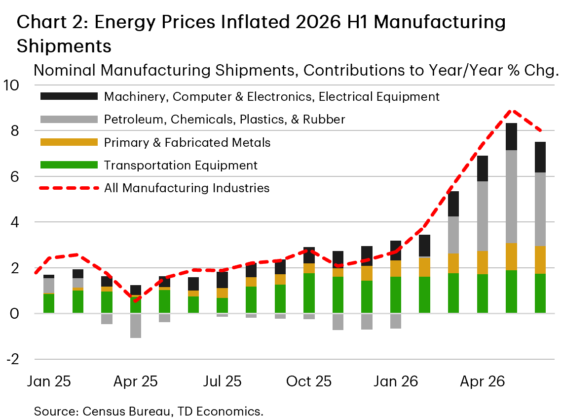 Chart 2: The chart shows the contribution to the year-on-year percentage change in nominal manufacturing shipments by industry between 2025 and 2026. For most of 2025, total growth remained near 2%, led by transportation equipment, primary & fabricated metals, and machinery, computer/electronics, & electrical equipment. In 2026, growth was bolstered to 9% by petroleum, chemicals, plastics, & rubber.
