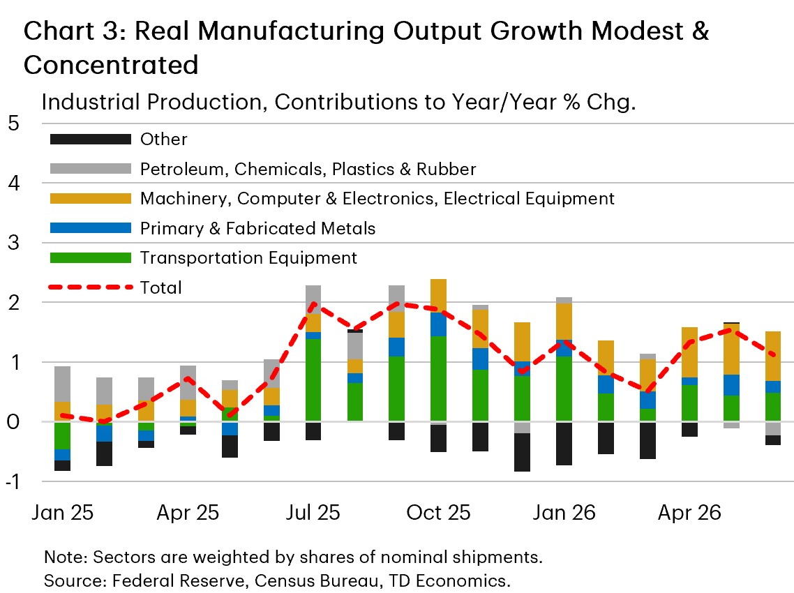 Chart 3: The chart shows the contributions to year-on-year percentage change in industrial production by industry. Growth has fluctuated between 1-2% since January 2025, led by transportation equipment, primary & fabricated metals, and machinery, computer/electronics, & electrical equipment. The contribution from petroleum, chemicals, plastics, & rubber was roughly zero since the second half of 2025.