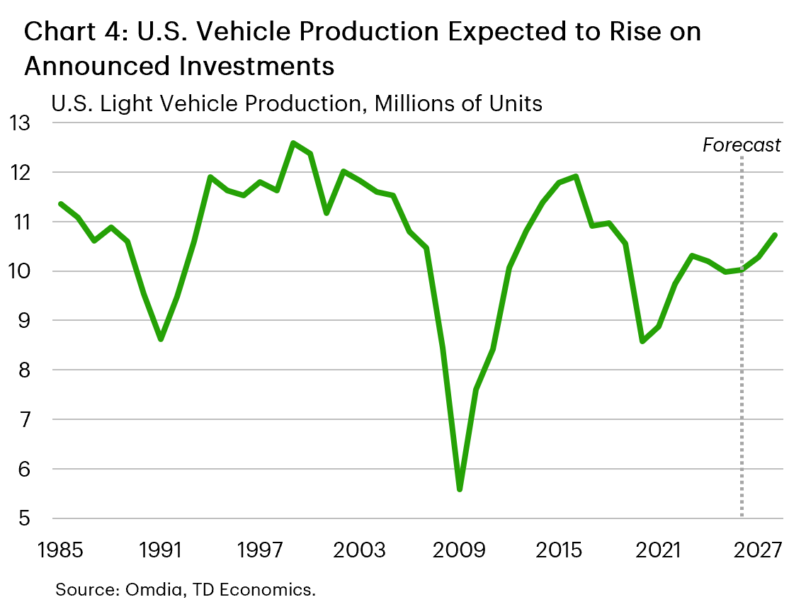 Chart 4: The chart shows U.S. light vehicle production between 1985 and 2027, with the values for 2026 and 2027 forecasted. Outside of large declines in the early 1990's, 2009, and 2020, production fluctuated between 11-12 million units for most of the past 40 years. The post-pandemic high for production came in 2023 at 10.3 million units, but has fallen since. Production is expected to rise to slightly under 11 million units by 2027.