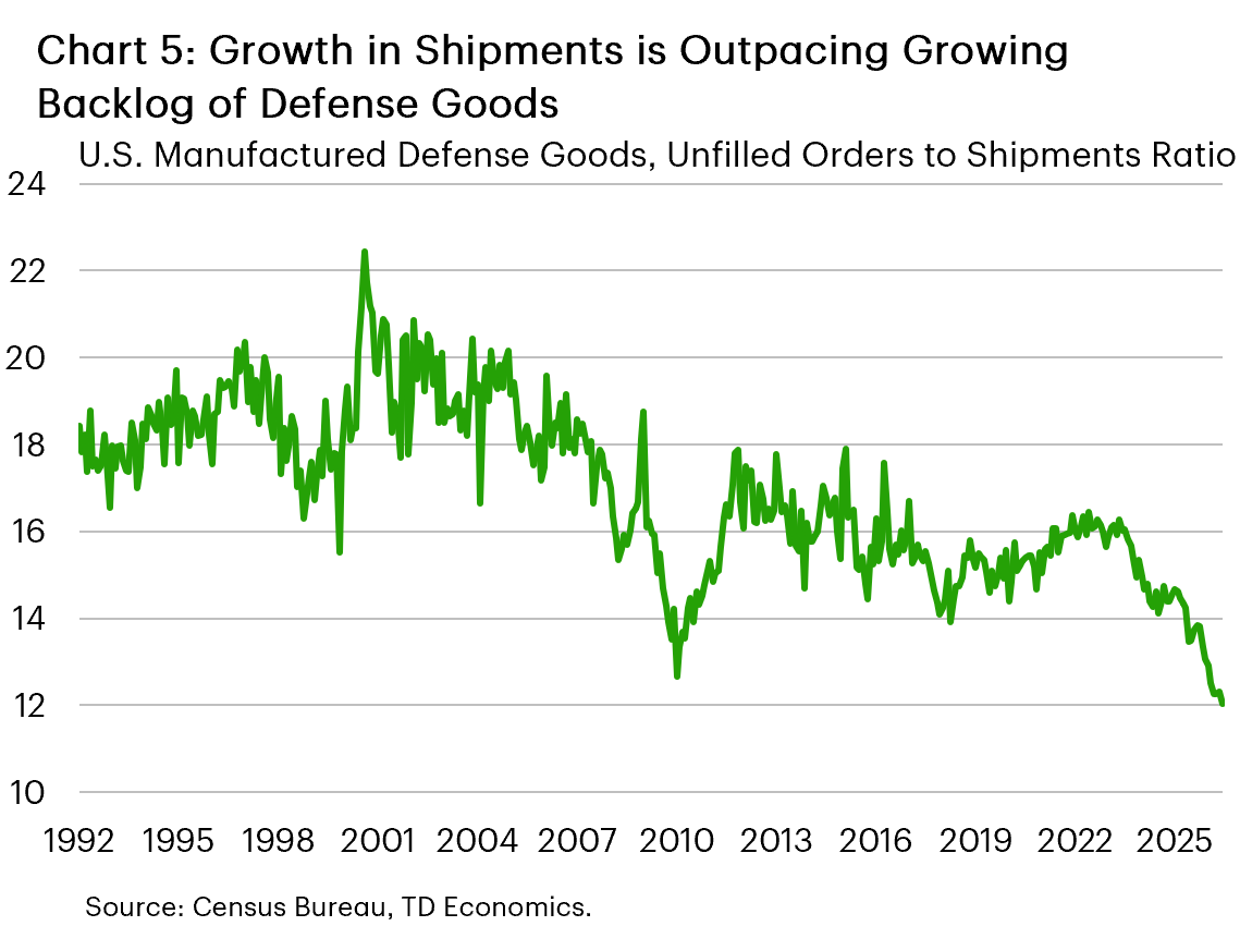 Chart 5: The chart shows the ratio of unfilled orders to shipments for manufactured defense goods. Between 1992 and 2007, the ratio fluctuated between 18 and 20. After falling to 13 during the 2008 financial crisis, it rebounded to 15-16 by 2011 and remained near that level until 2023. Since then, the ratio has fallen consistently to reach an all-time low of 12.