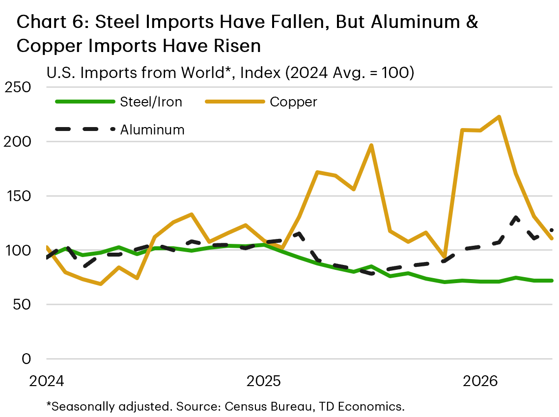Chart 6: The chart shows U.S. imports of steel/iron, copper, and aluminum, with each series indexed to its 2024 average. In early 2025, imports of steel/iron and aluminum began to fall, hitting roughly 20% below 2024 levels by mid-2025. Steel/iron remained near that level into 2026, but aluminum imports rebounded and were 18% above the 2024 average in May 2026. Copper imports spiked in the first half of 2025, and then again in early 2026, with imports remaining near the 2024 average between spikes.