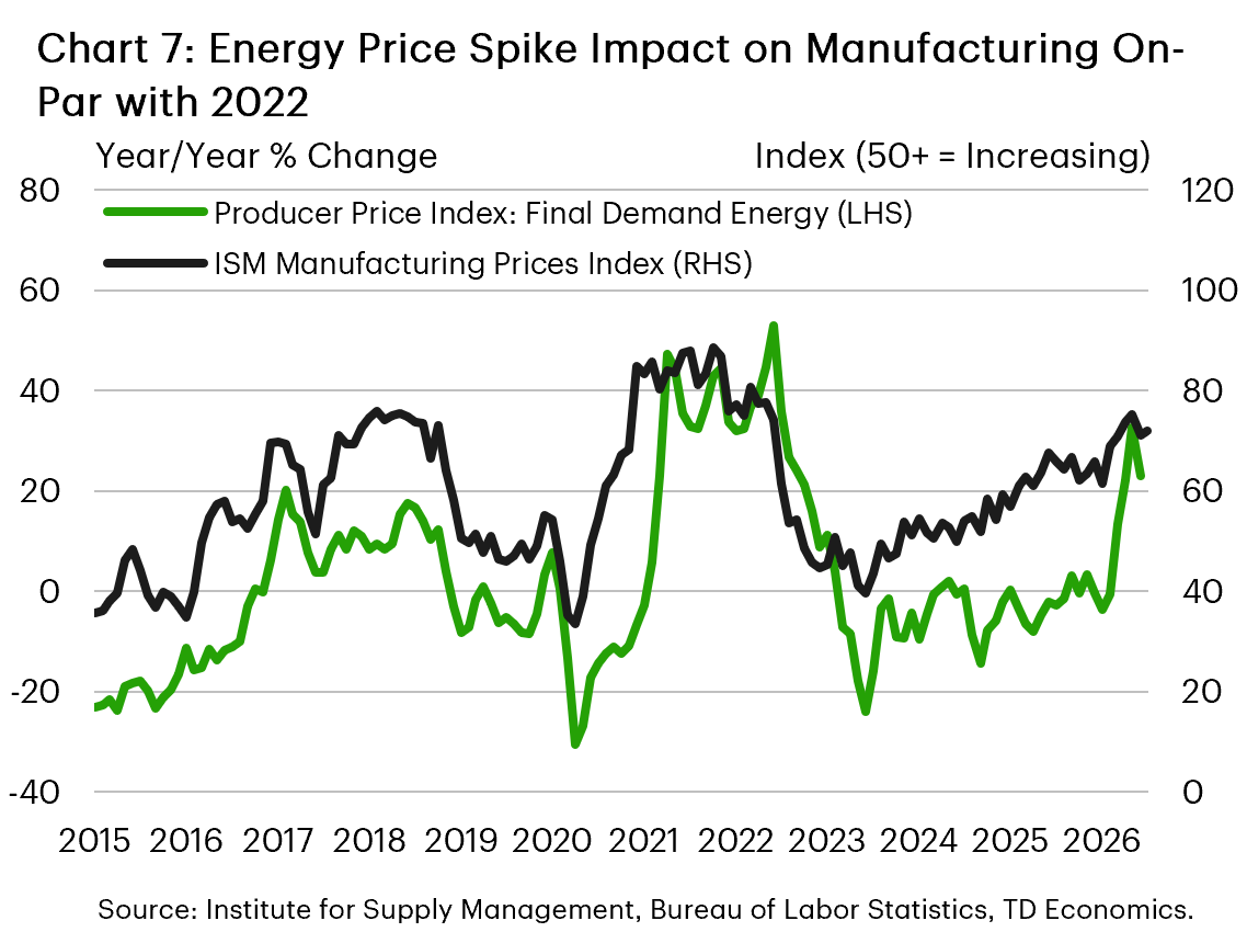 Chart 7: The chart shows the year-on-year percentage change in the producer price index (PPI) for energy and the ISM Manufacturing price index, which indicates greater input price pressure for values above 50. After spiking in 2022 to 40% growth for the energy PPI and 80 for the ISM price index, both series fell back to their long-run average by 2023. The ISM price index began to rise again in 2025 to the mid-60's, before hitting the mid-70's in early 2026. The energy PPI spiked to 32% in May 2026 , but fell back to 23% in June.