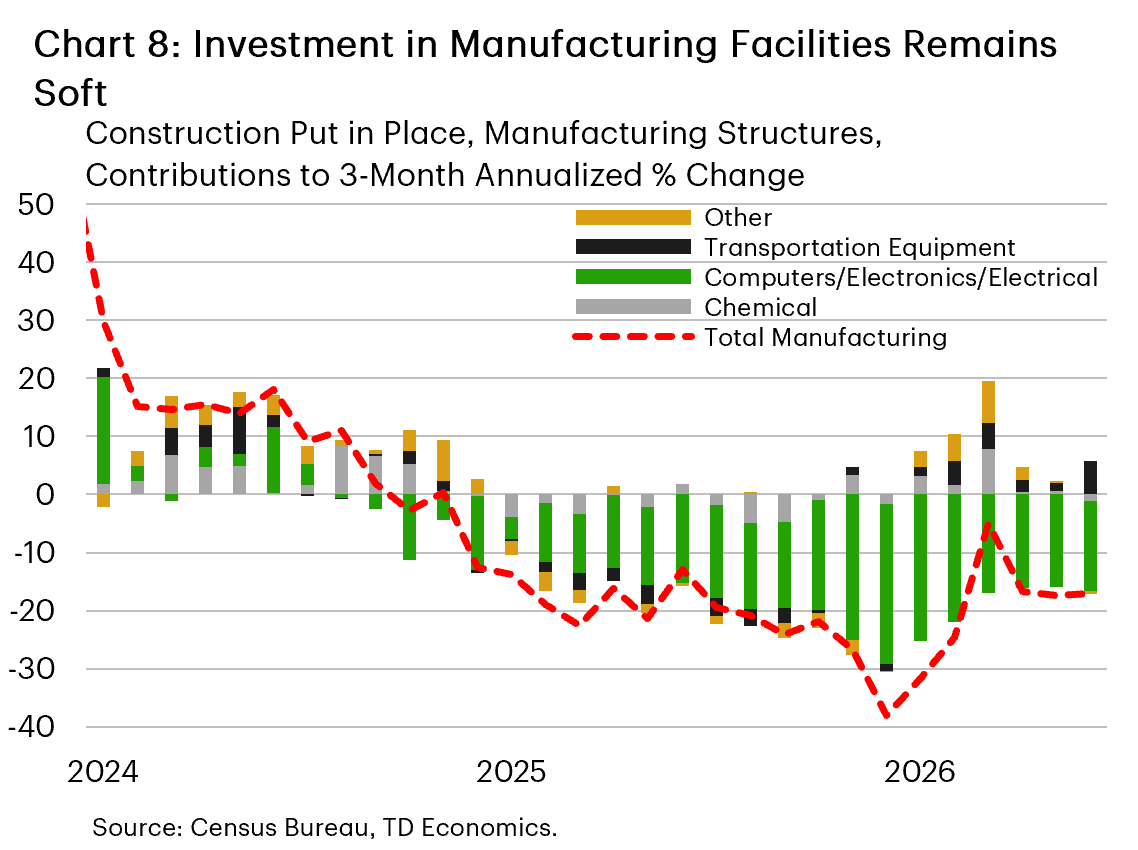 Chart 8: The chart shows contributions to the 3-month annualized percentage change in investments in manufacturing structures by industry. After exceptionally strong growth between 2021 and 2023, the computers/electronics & electrical equipment industry has seen lower investment activity, which has acted as a drag on total manufacturing structures investment (down roughly 20% consistently since early 2025). Other sectors have seen flat to negligible growth since early 2025, but transportation equipment has seen a modest rebound in early 2026.