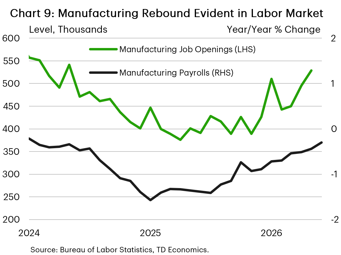 Chart 9: The chart shows the year-on-year percentage change in manufacturing payrolls and the level of job openings between 2024 and 2026. Payroll growth fell from -0.5% in mid-2024 to -1.5% in early 2025, but then began to rebound in the second half of the year and has hit -0.3% in June 2026. Job openings followed a similar trend, falling from roughly 550,000 at the start of 2024 to less than 400,000 by mid-2025, and then rebounding in early 2026 to 529,000 in May.