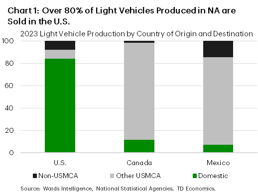 Chart 1: The chart shows 2023 light vehicle production by country of origin (for the U.S., Canada, and Mexico) and destination (by domestic, other USMCA, and non-USMCA). The majority (over 80%) of U.S. produced vehicles are sold domestically, while a majority (roughly 75-85%) of vehicles produced in Canada and Mexico are exported to other USMCA trading partners.