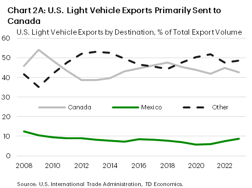 Chart 2a: The chart shows the share of U.S. light vehicle exports sent to Canada, Mexico, and Other from 2008 to 2023. The shares of exports sent to Canada and Other has remained steady around 40-50% each respectively. Mexico has remained just under 10% during the same time period.