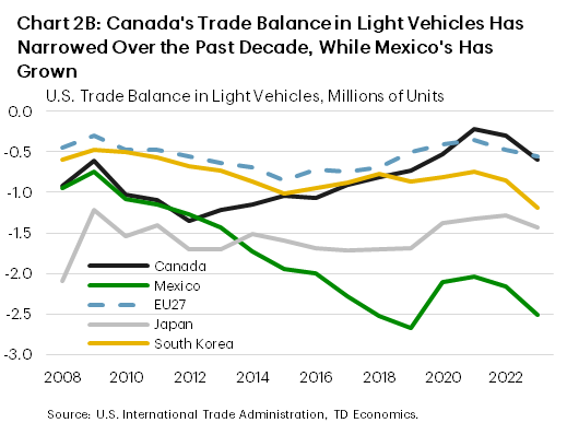 Chart 2b: The charts shows the U.S. trade balance in light vehicles by volume between 2008 and 2023 with Canada, Mexico, Japan, South Korea, and the European Union. The U.S. has had a trade deficit in light vehicles with all of these countries through this time period, with Mexico's growing to be the largest at roughly 2.5 million units. Canada's has shrunk from roughly 1 million units to 0.5 million units during this time, with the other countries remaining roughly steady between 1.5 million and 0.5 million units.