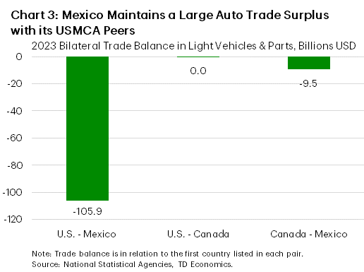 Chart 3: The chart shows the 2023 bilateral trade balances in light vehicles & parts between the U.S. and Mexico, the U.S. and Canada, and Canada and Mexico. Trade in this category between Canada and the U.S. was roughly balanced in 2023, while Mexico maintained a large trade surplus with the U.S. ($106 billion) and a moderate surplus with Canada ($9.5 billion).