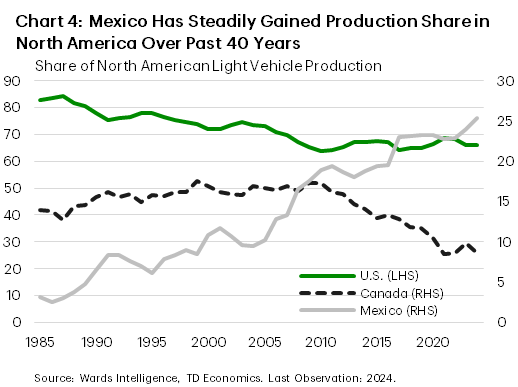 Chart 4: The chart shows the country shares of North American light vehicle production for the U.S., Canada, and Mexico from 1985 to 2024. Mexico has consistently gained production during this time, rising from 3.2% in 1985 to 25.4% in 2024. Canada maintained a steady share around 16-17% through most of this period, until 2008 when it began to experience a protracted declined. It's share in 2024 was 8.6%. The U.S. share fell gradually from roughly 80% to 70% prior to 2008, before falling to roughly 67% thereafter and remaining near that level in more recent years.