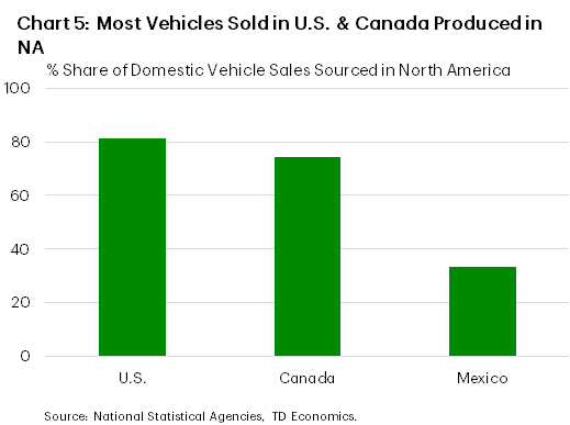 Chart 5: The chart shows the share of domestic light vehicle sales sourced in North America for the U.S., Canada, and Mexico. The U.S. and Canada source between 75-80% of their vehicles in North America, while Mexico is lower at roughly 33%.