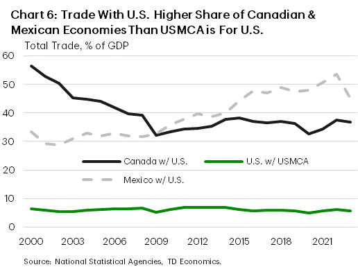 Chart 6: The chart shows total trade (exports + imports) with the U.S. as a share of GDP for Canada and Mexico, as well as U.S. total trade with Canada and Mexico as a share of GDP. Coverage is 2000 to 2023. Canada's trade with the U.S. as a share of GDP fell from over 50% in 2000 to stabilize around 30-40% from 2008 to present. Mexico's trade with the U.S. rose from 30% in 2000 to roughly 50% in the present, with most of this increase occurring in the aftermath of 2008. U.S. trade with its USMCA partners has remained steady around 5-6% during this time period.