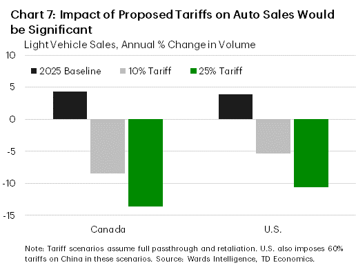 Chart 7: The chart shows the forecasted percentage change in light vehicle sales for the U.S. and Canada in 2025 under different scenarios. The baseline forecast expects moderate growth in light vehicle sales for each country, while the imposition of tariffs would be expected to result in modest to significant declines in sales, depending on the magnitude of the tariff and whether there is retaliation by Canada.