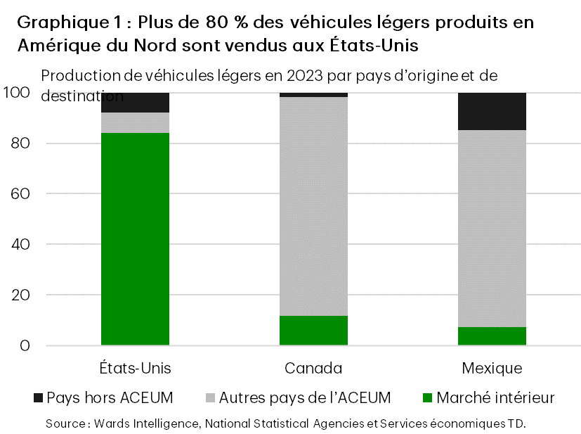 Graphique 1 : Le graphique montre la production de véhicules légers en 2023 par pays d’origine (États-Unis, Canada et Mexique) et par destination (marché intérieur, autres pays de l’ACEUM et pays hors ACEUM). La majorité (plus de 80 %) des véhicules produits aux États-Unis sont vendus au pays, tandis que la majorité (environ 75 % à 85 %) des véhicules produits au Canada et au Mexique sont exportés aux autres partenaires commerciaux de l’ACEUM.