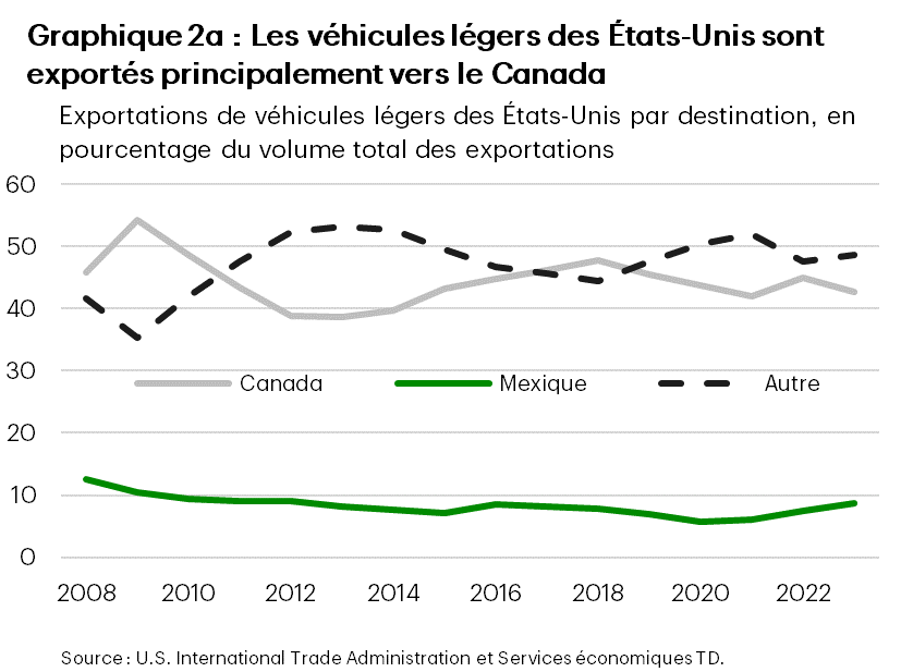 Graphique 2a : Le graphique montre la part des exportations de véhicules légers américains vers le Canada, le Mexique et d’autres pays de 2008 à 2023. La part des exportations vers le Canada et les autres pays est restée stable, aux alentours de 40 % à 50 % dans chaque cas. Le Mexique est resté légèrement en deçà de 10 % au cours de la même période.