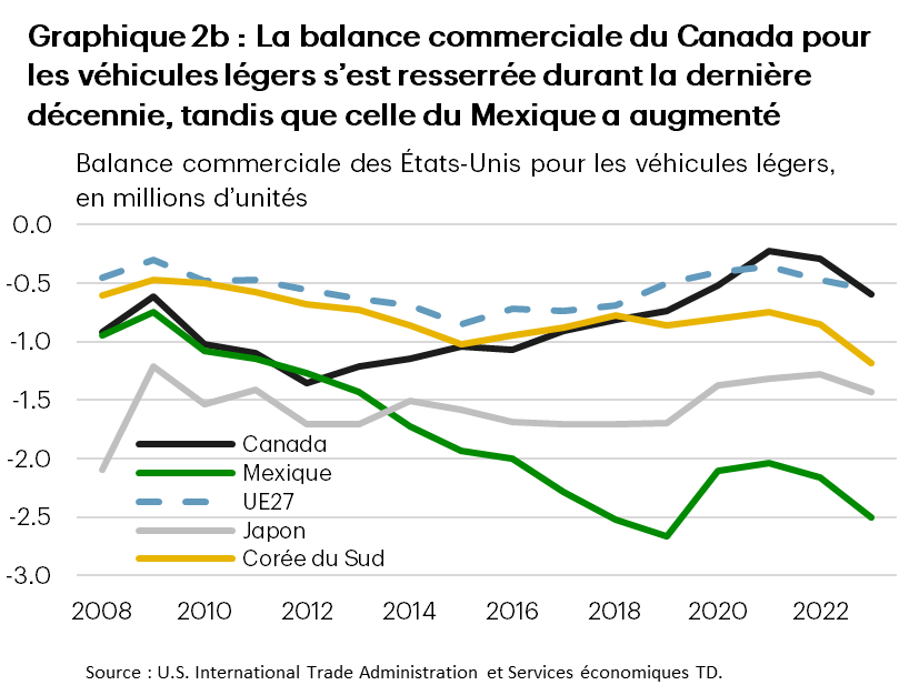 Graphique 2b : Le graphique montre la balance commerciale des États-Unis pour les véhicules légers, selon le volume, entre 2008 et 2023, avec le Canada, le Mexique, le Japon, la Corée du Sud et l’Union européenne. Les États-Unis ont enregistré un déficit commercial pour les véhicules légers avec tous ces pays durant cette période, le Mexique arrivant en tête, avec un volume d’environ 2,5 millions d’unités. Le déficit commercial avec le Canada a diminué, passant d’environ 1 million à 0,5 million d’unités pendant cette période, celui des autres pays demeurant à peu près stable entre 1,5 million et 0,5 million d’unités.