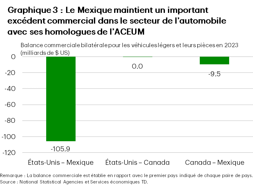 Graphique 3 : Le graphique montre les balances commerciales bilatérales de 2023 pour les véhicules légers et les pièces entre les États-Unis et le Mexique, les États-Unis et le Canada, et le Canada et le Mexique. Les échanges entre le Canada et les États-Unis dans cette catégorie ont été à peu près équilibrés en 2023, tandis que le Mexique a maintenu un important excédent commercial avec les États-Unis (106 milliards de dollars) et un excédent modéré avec le Canada (9,5 milliards de dollars).