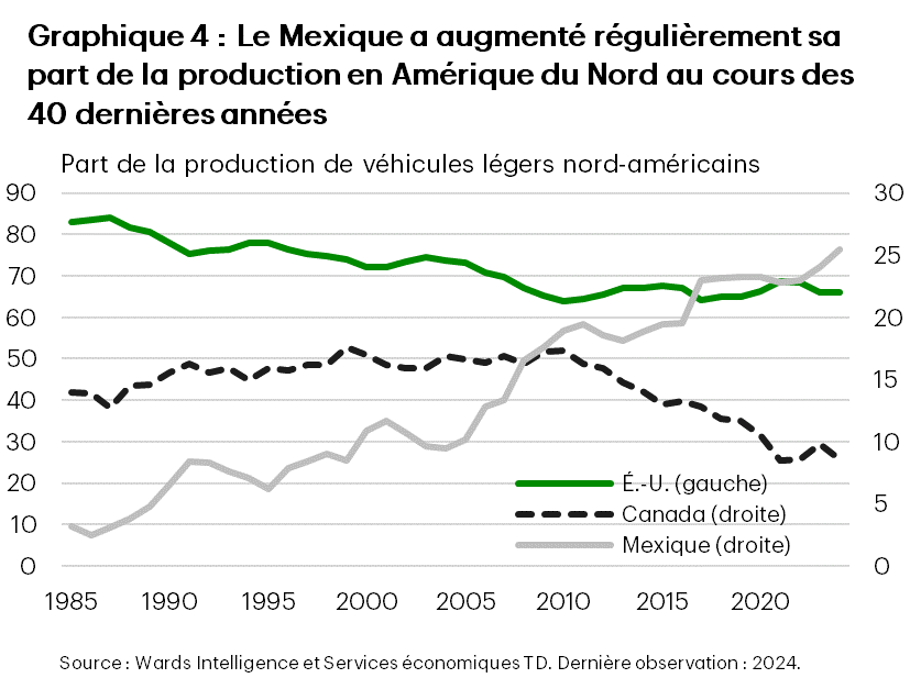 Graphique 4 : Le graphique présente les parts par pays de la production de véhicules légers en Amérique du Nord pour les États-Unis, le Canada et le Mexique de 1985 à 2024. La production mexicaine a constamment augmenté durant cette période, passant de 3,2 % en 1985 à 25,4 % en 2024. Le Canada a maintenu sa part de 16 % à 17 % pendant la majeure partie de cette période, jusqu’en 2008, où elle a commencé à connaître une chute prolongée. En 2024, elle s’établissait à 8,6 %. La part des États-Unis a diminué graduellement d’environ 80 % à 70 % avant 2008, puis a baissé à environ 67 % par la suite et est restée près de ce niveau ces dernières années.