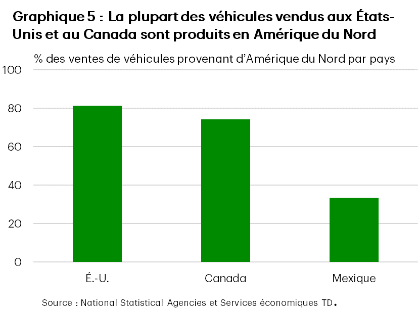 Graphique 5 : Le graphique montre la part des ventes de véhicules légers provenant de l’Amérique du Nord, par pays, pour les États-Unis, le Canada et le Mexique. Entre 75 % et 80 % des véhicules vendus aux États-Unis et au Canada proviennent de l’Amérique du Nord, tandis que ce pourcentage est plus bas pour le Mexique, à environ 33 %.