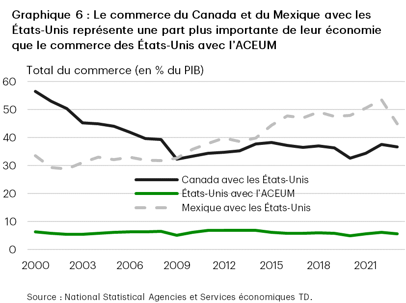 Graphique 6 : Le graphique présente le total du commerce (exportations et importations) avec les États-Unis, en pourcentage du PIB, pour le Canada et le Mexique, ainsi que le total du commerce des États-Unis avec le Canada et le Mexique en pourcentage du PIB. La période couverte est de 2000 à 2023. La part du commerce du Canada avec les États-Unis en pourcentage du PIB, qui était de plus de 50 % en 2000, a chuté pour se stabiliser autour de 30 % à 40 % depuis 2008. La part du commerce du Mexique avec les États-Unis est passée de 30 % en 2000 à environ 50 % aujourd’hui, la majeure partie de cette hausse se produisant dans le sillage des événements de 2008. La part du commerce des États-Unis avec ses partenaires de l’ACEUM est demeurée stable, autour de 5 % à 6 %, durant cette période.