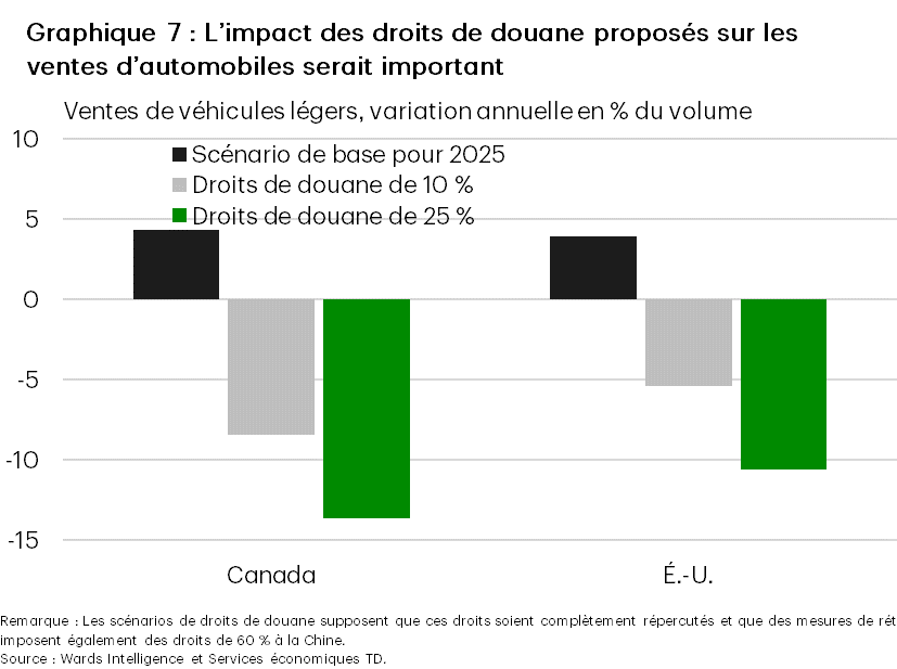 Graphique 7 : Le graphique montre la variation en pourcentage prévue des ventes de véhicules légers aux États-Unis et au Canada en 2025, selon différents scénarios. Les prévisions de base tablent sur une croissance modérée des ventes de véhicules légers pour chaque pays, tandis que l’imposition de droits de douane devrait entraîner une baisse modeste à importante des ventes, selon l’ampleur des droits de douane et la prise ou non de mesures de rétorsion par le Canada.