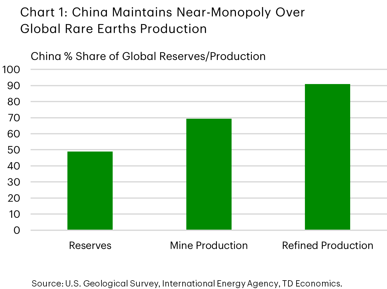 Chart 1 shows China's share of global reserves, mine production, and refined mineral production, which is equal to 49%, 69%, and 91% respectively.