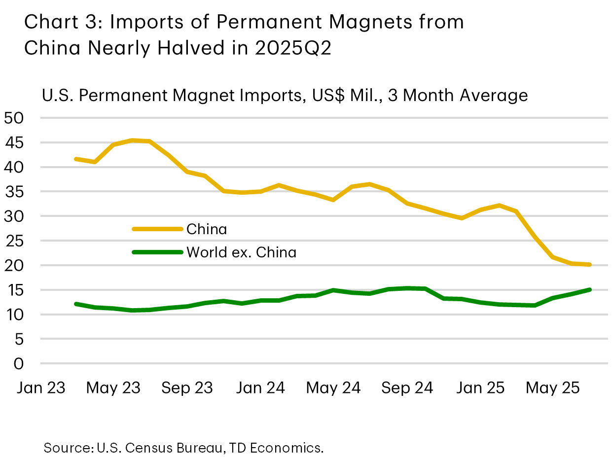 Chart 3 shows the 3-month moving average of U.S. imports of permanent magnets from China and the world excluding China. Imports from China have been on a declining trend since mid-2023, which accelerated in April 2025. Imports from the rest of the world picked up marginally in April.