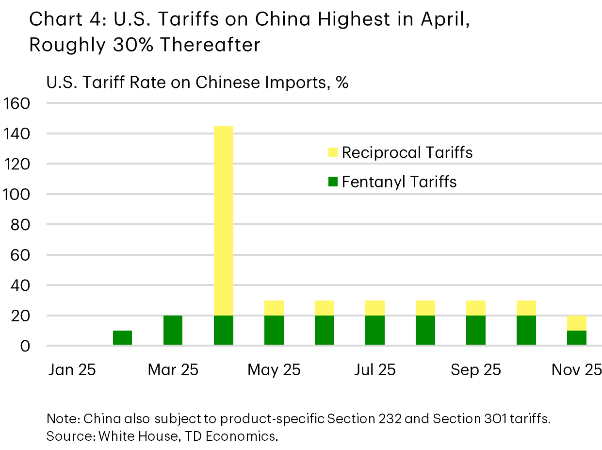 Chart 4 shows the level of new 2025 tariffs on China, including reciprocal and fentanyl tariffs. Excluding the spike to nearly 150% in April, the tariff on China has been in the 20-30% range for most of the year.