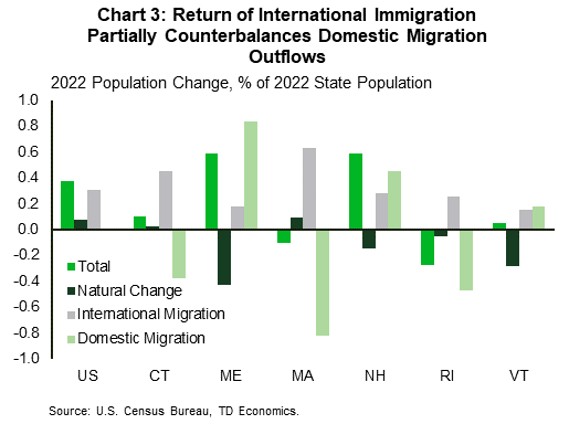 Chart 3) In New England, positive per capita domestic migration inflows led to the tristate area of Maine, New Hampshire, and Vermont recording positive population growth for 2022. Connecticut also managed to eke out positive growth as international immigration stemmed domestic losses. Massachusetts saw the largest domestic migration outflows. Natural changes were negative in all states, except for Massachusetts and Connecticut.