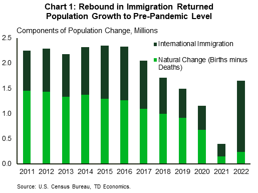 Chart 1) International immigration rebounded in 2022 to lift U.S. population growth roughly back to its 2018 level. However, this was still a historically low level relative to the first half of the 2010's. Both components of national population growth, natural changes (births minus deaths) and international immigration, declined gradually in the run-up to the pandemic. Natural changes in 2022 were higher than 2021, but still very low relative to historical levels. Immigration made up roughly 80% of population growth in 2022.