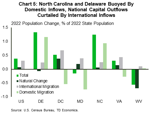 Chart 5) Population growth in the Upper South Atlantic region was dominated by domestic migration inflows to North Carolina and Delaware. The National Capital region also contributed positively to the aggregate regional measure, as strong growth in natural changes and international immigration offset domestic outflows. West Virginia recorded a markedly negative reading for natural changes which overpowered its modestly positive growth contributions from international and domestic migration.