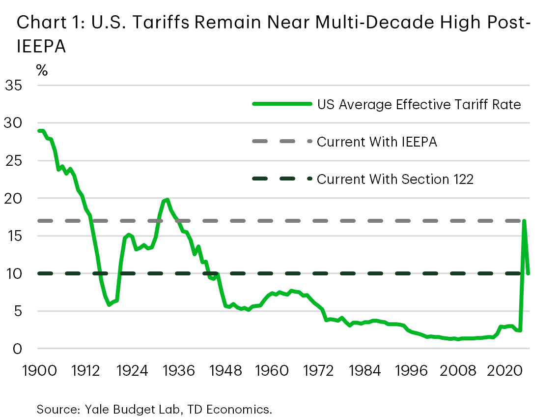 Chart 1 shows the effective U.S. tariff rate between 1900 and 2026. After starting the 20th century near 30%, the tariff fell into 1920 to nearly 5%, before rising again in the 1930s to nearly 20%. Through to 1950 the tariff rate fell back to 5% but remained near that level, falling gradually into the low single digits into the 21st century. In 2025, the tariff rate spiked to roughly 17% - the highest level in nearly a century – but fell back to 10% in 2026 after the Supreme Court decision against IEEPA tariffs.
