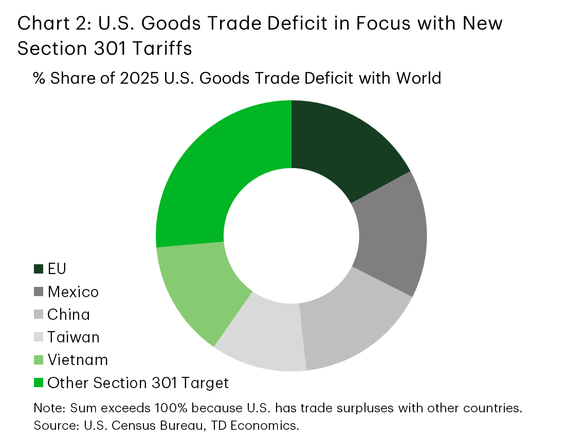 Chart 2 shows the percentage share of the 2025 U.S. goods trade deficit with the world accounted for by the countries targeted by the Section 301 excess manufacturing production capacity tariff investigation. The E.U., China, Mexico, and Vietnam each account for 15-18%, while Taiwan accounts for 12% and the remaining nations targeted cumulatively account for 27%.