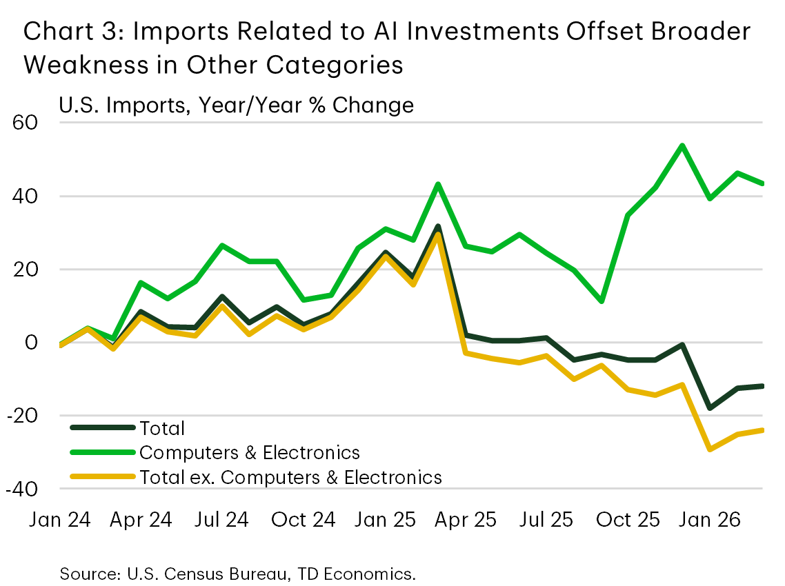 Chart 3 shows the year-on-year percentage changes in U.S. imports between January 2024 and March 2026. The chart shows three import categories: total, computers & electronics, and total excluding computers & electronics. Between January 2024 and June 2025, computers & electronics imports fluctuated around 20% but spiked to 40% in the second half of 2025. In contrast, total and total ex. computers & electronics spiked to 20% in late 2024/early 2025, but fell sharply in April 2025 to 0% and gradually trended lowing into negative territory thereafter.