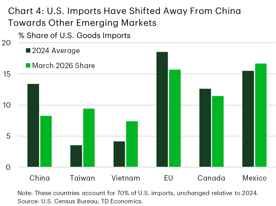 Chart 4 shows the percentage share of U.S. goods imports accounted for by China, Taiwan, Vietnam, the E.U., Canada, and Mexico for 2024 and March 2026. China, the E.U., and Canada all recorded declines of 1-5 percentage points, while Taiwan's share rose by 6 percentage points. Vietnam and Mexico recorded gains of 1-3 percentage points.