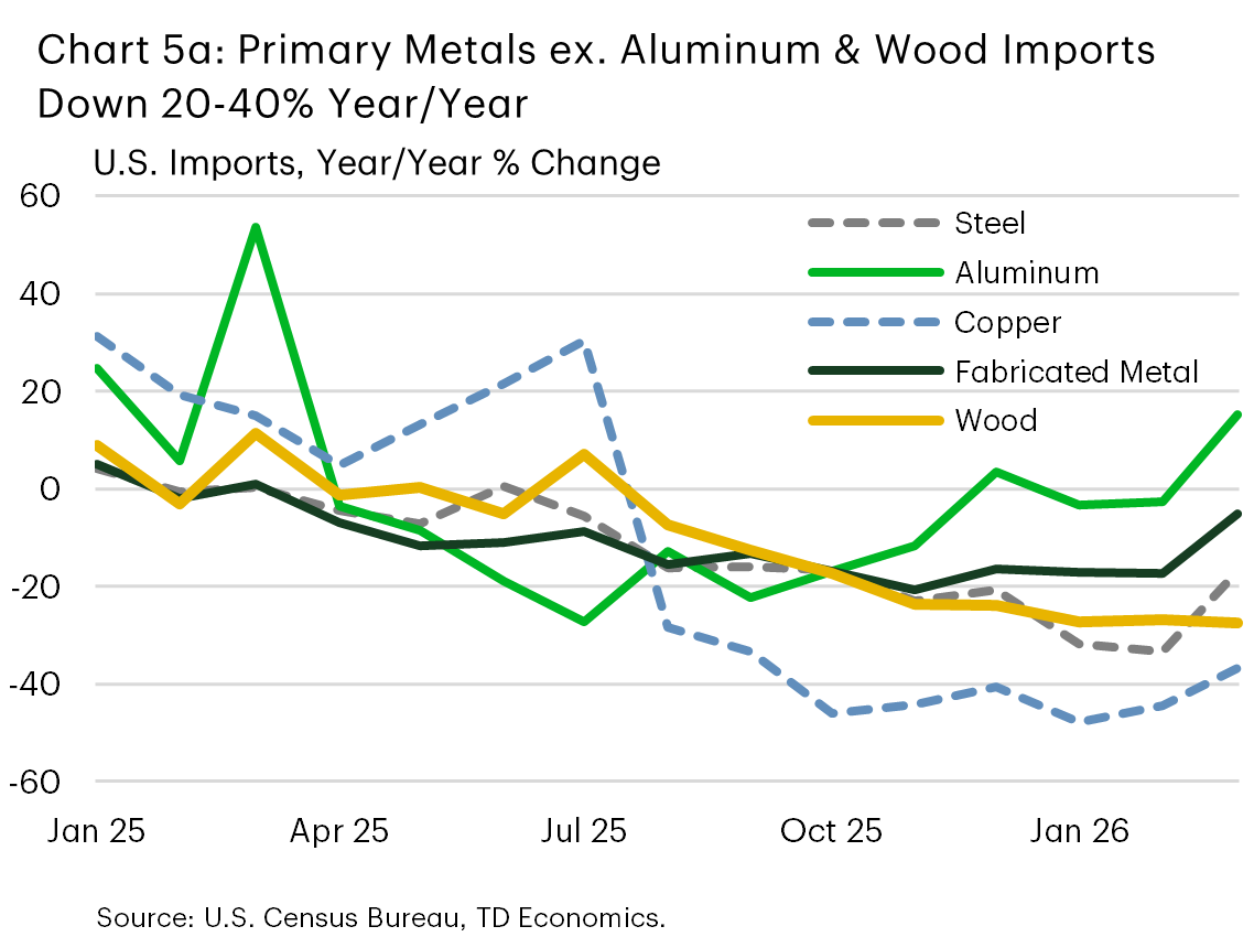 Chart 5a shows the year-on-year percentage change in U.S. imports of steel, aluminum, copper, fabricated metals, and wood between January 2025 and March 2026. Copper fluctuated around 20% before dropping sharply to -40% in the second half of 2025. All other categories trended from roughly 0% to -20% by the end of 2025, except for Aluminum which followed this trend before rebounding to marginally positive territory through the second half of 2025.