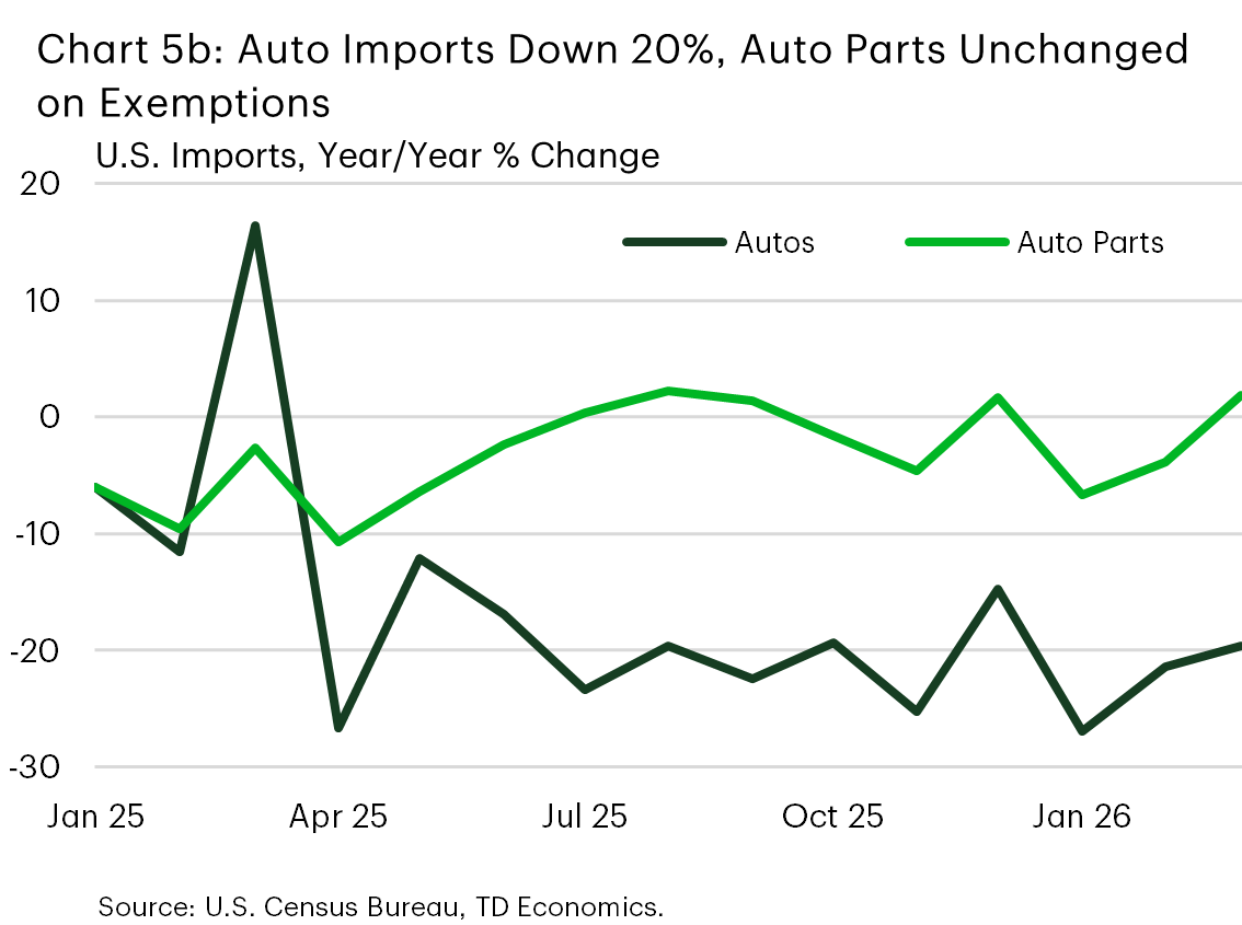 Chart 5b shows the year-on-year percentage change in U.S. imports of automobiles and automobile parts between January 2025 and March 2026. Imports of automobiles spiked in March 2025 to 15%, before falling sharply to -20% in the April and remaining near that level through March 2026. Automobile parts imports started 2025 down 10% but fluctuated around 0% through most of the year.