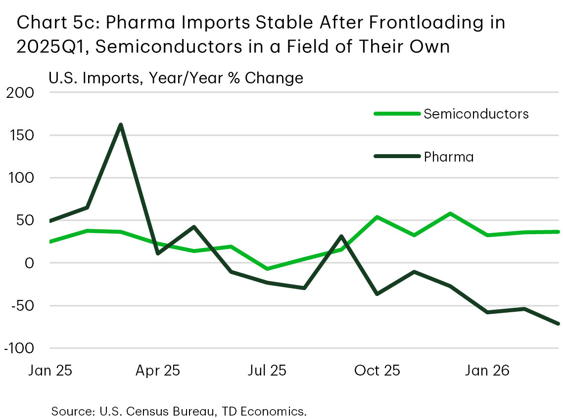 Chart 5c shows the year-on-year percentage change in U.S. imports of semiconductors and pharmaceuticals. Pharmaceutical imports went from +50% at the start of 2025 to +150% in March 2025. Thereafter, imports fluctuated around 0% before falling to -50% by the start of 2026. Imports of semiconductors started 2025 up roughly 30%, before falling to roughly 0% through the middle of the year, but rose back to 50% in the second half of the year.