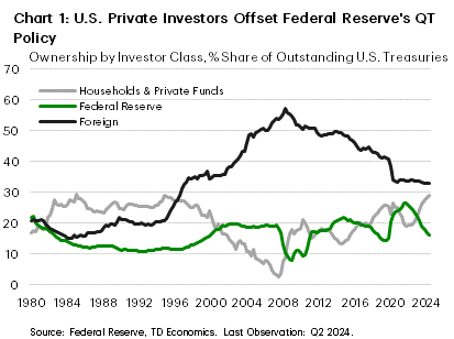 Chart 1: The chart shows the ownership share of outstanding U.S. Treasuries for foreign investors, the Federal Reserve, and households & private funds from 1980 to 2024. From 1980-1995, households and private funds were the largest holder of U.S. Treasuries at a little under 30%, but moving into the 21st century foreign investors became the largest holder by far, rising above 50% by 2006. Foreign investors then decreased their holdings consistently in the post-2008 period up until 2019, when they fell sharply to just over 30% and leveled off at that level through 2024. In the post-2008 period, the holdings of the Federal Reserve and households & private funds rose over the long-term, alternating the title of second largest holder between themselves, with the latter currently holding the title in 2024.