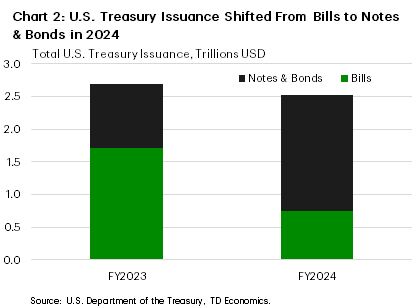 Chart 2: The chart shows U.S. Treasury issuance divided between bills and notes & bonds for fiscal-year 2023 and 2024. In fiscal-year 2023, just under two-thirds of issuance was concentrated in bills, but this fell to under one-third in fiscal-year 2024.