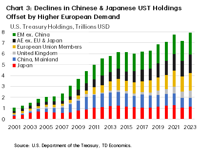 Chart 3: The chart shows foreign U.S. Treasury holdings by country from 2001 to 2023. Post-2008, the two largest holders of U.S. Treasuries, China and Japan, reduced their holdings. This was partially offset by an uptick in demand coming from European nations. Post-2020, the demand coming from European nations has turned into a full offset to falling demand in China and Japan.