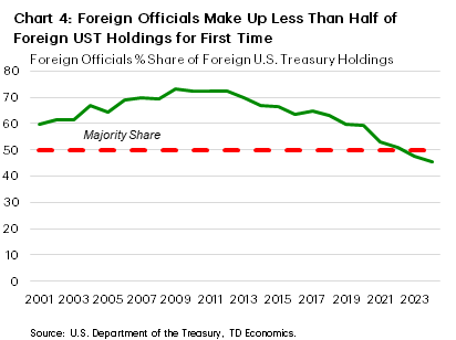 Chart 4: The chart shows the share of foreign U.S. Treasury holdings accounted for by foreign officials from 2000 to 2024. In the first two decades of the 21st century, foreign officials accounted for roughly 60-70% of foreign holdings. However, this share was falling in the post-2008 period, with the trend accelerating post-2020 and now sitting at its lowest recorded level (46%).