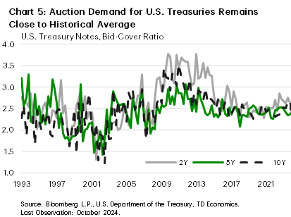 Chart 5: The chart shows the bid-cover ratio for 2-, 5-, and 10-year U.S. Treasury notes from 1993 to 2024. From 1993 to 2008, the bid-cover ratio for all three tenors typically fluctuated in the range of 2-2.5. This rose to a range of 2.5-3.5 from 2008 to 2015, before converging to a narrower range around 2.5 through to present day.