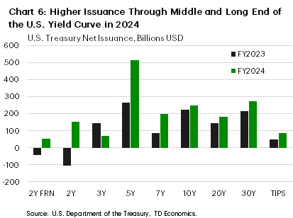 Chart 6: The chart shows net U.S. Treasury note issuance by tenor in fiscal year 2023 and 2024. In 2024, net issuance was modestly higher relative to the prior year for all tenors except the three-year. Net issuance in the 5-year in 2024 rose notably more than that seen in other tenors.