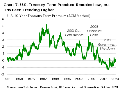 Chart 7: The chart shows the 10-year U.S. Treasury term premium from 1960 to 2024. The term premium rose from 0 percentage-points (ppts) to 5ppts between 1960 and 1980. The term premium then declined, barring occasional flare-ups, through to the year 2000 when it sat at roughly 1ppt. A series of economic shocks (2001 dot-com bubble, 2008 financial crisis, 2013 government shutdown) led to outsized upticks in the term premium, but ultimately it continued to fall over the long-run through to a trough of -1.35ppts in 2020. More recently the term premium has risen back to 0.2ppts – it's highest sustained level in roughly a decade.