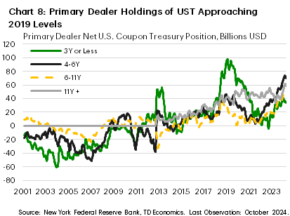 Chart 8: The chart shows the net U.S. coupon Treasury position of primary dealers from 2000 to 2024, across four tenor categories: 3-year or less, 4-6-year, 6-11-year, and 11-year plus. From 2000 to 2008, net primary dealer positions were modestly negative across tenors. From 2008 to 2015 they were roughly zero, excluding fluctuations during the initial onset of the 2008 financial crisis and the 2013 government shutdown. Then in 2019, net positions in the 3-year or less category spiked to a record high, before falling back closer to zero by 2021. More recently, net positions have risen to record highs in all tenors except the 3-year or less category which has risen by slightly less.