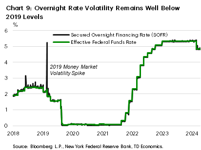 Chart 9: The chart shows the effective federal funds rates and the secured overnight financing rate (SOFR) from 2018 to 2024. These two rates rarely deviate from each other by large margins, with the one notable exception of late 2019, when the SOFR spiked due to volatility in the money market.